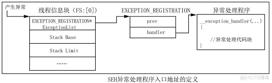 结构化异常SEH处理机制详细介绍(一）_异常处理程序_04