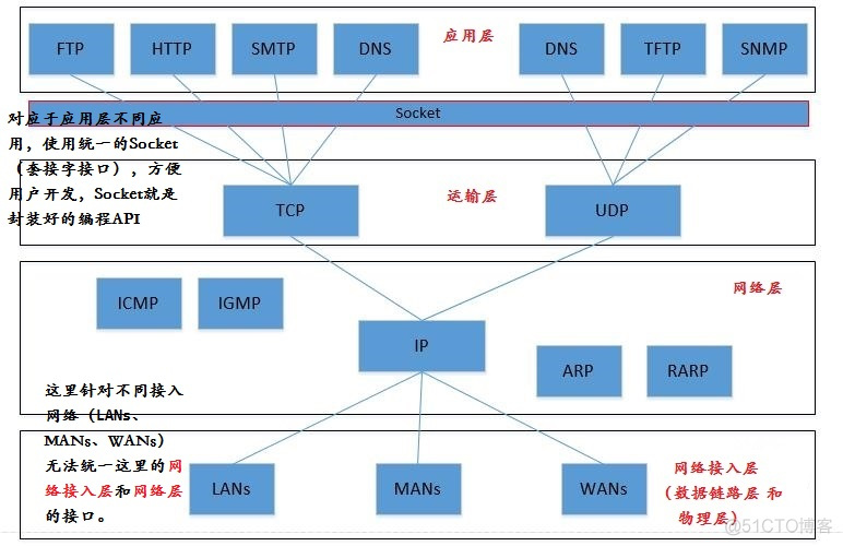 TCP/IP协议原理与应用笔记10：TCP/IP协议族_客户端