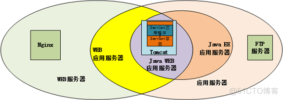 各种容器与服务器的区别与联系 Servlet容器 WEB容器 Java EE容器 应用服务器 WEB服务器 Java EE服务器_web服务器_03