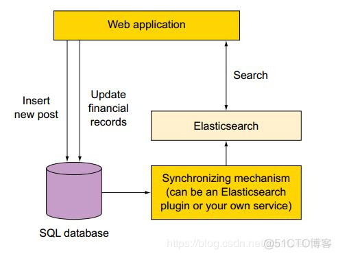 ES基本介绍（简介）_lucene_03