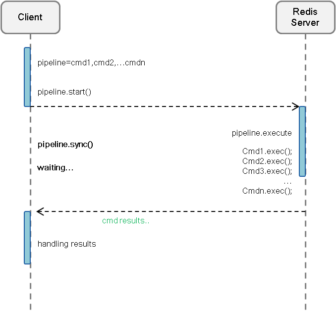 redis通过pipeline提升吞吐量_执行时间_02