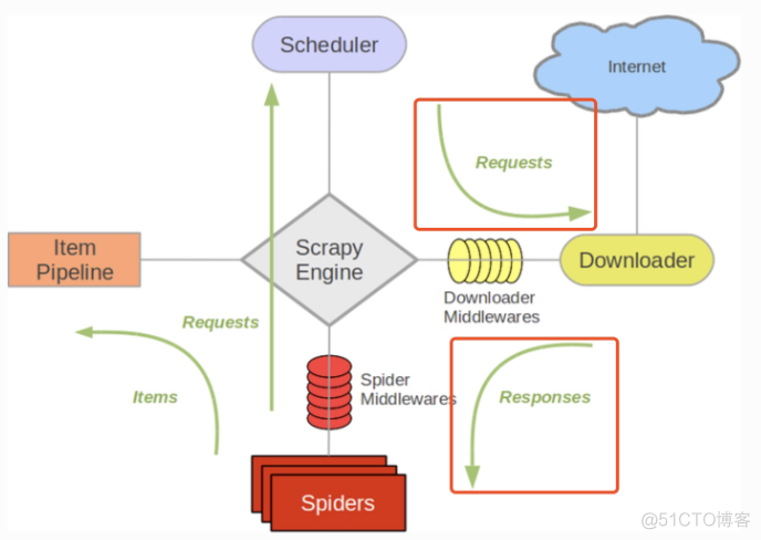 Python爬虫从入门到放弃（十七）之 Scrapy框架中Download Middleware用法_时间设置