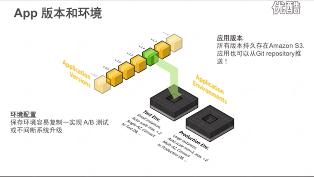 如何在AWS云上部署应用_云计算_15