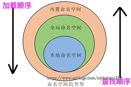 067 名称空间和作用域_名称空间