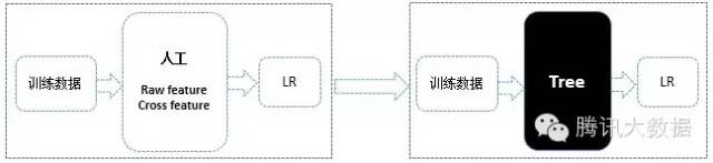 CTR预估中GBDT与LR融合方案_facebook