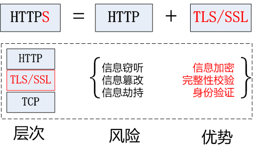 浅谈HTTPS协议和SSL、TLS之间的区别与关系_ssl证书_02