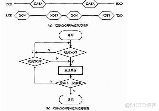 XON/OFF_置位