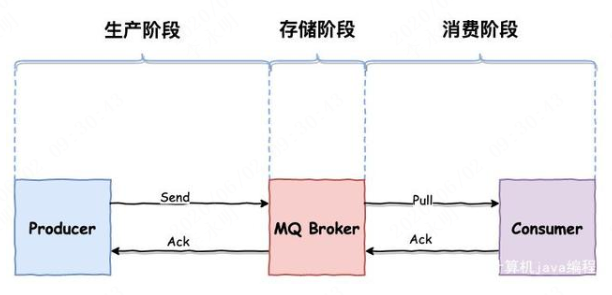 面试官再问我如何保证 RocketMQ 不丢失消息，这回我笑了！_消息队列