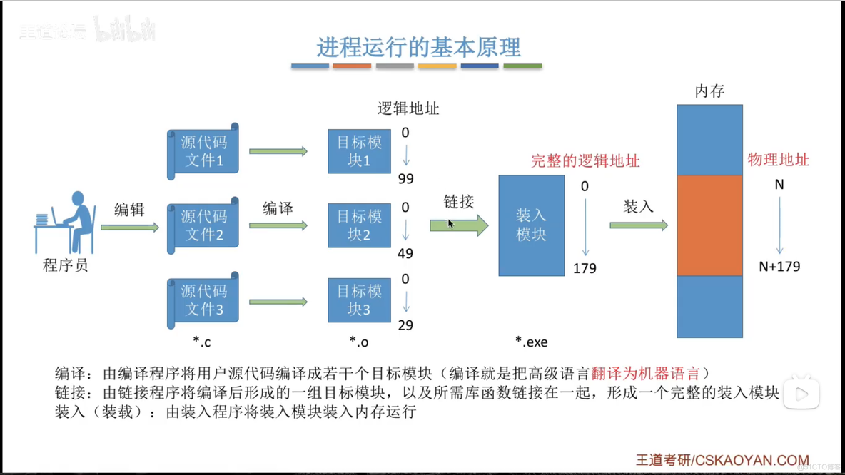 内存的基础知识_绝对地址_17