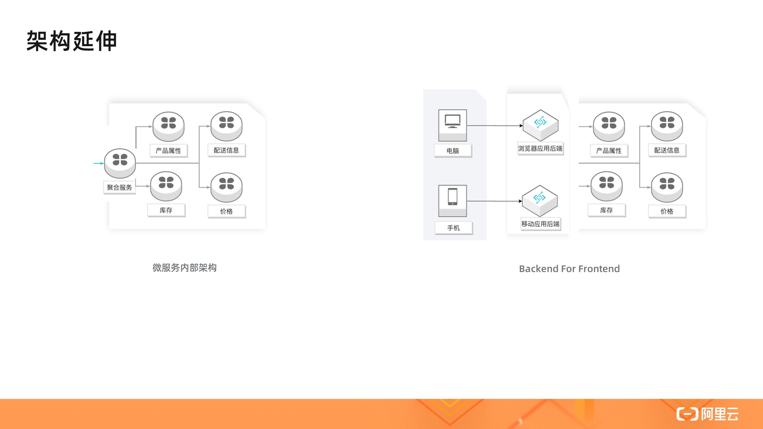 从零入门 Serverless | 一文详解 Serverless 架构模式_函数计算_06