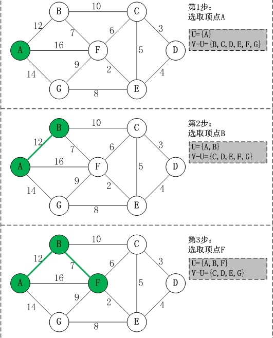 数据结构（五）图---最小生成树（普里姆算法）_生成树_03