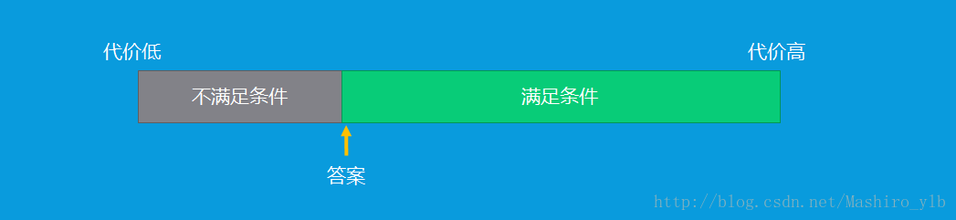 总结—二分答案求解问题_最优解