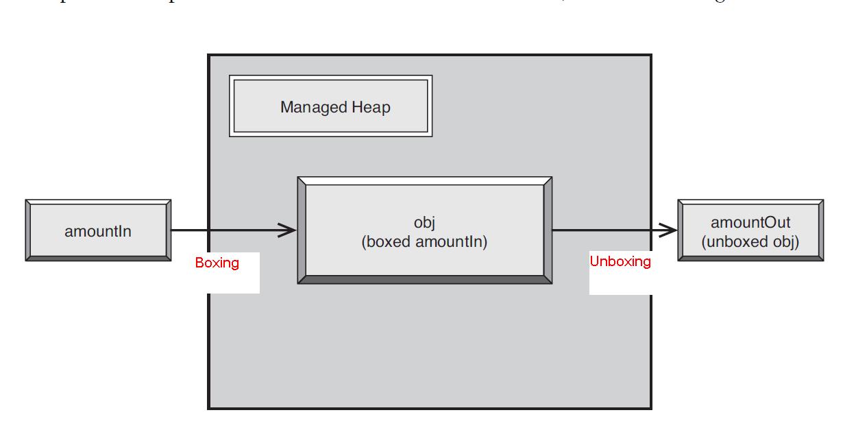 C#:  boxing and unboxing_C