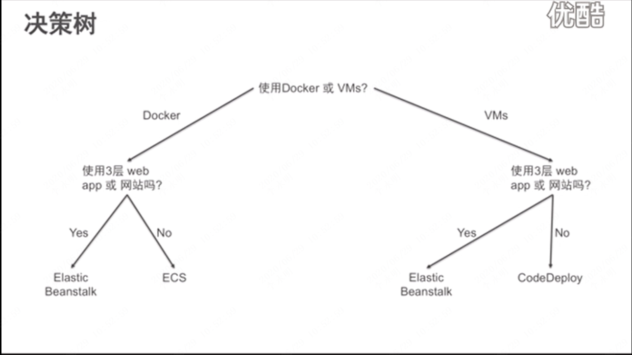 如何在AWS云上部署应用_html_30