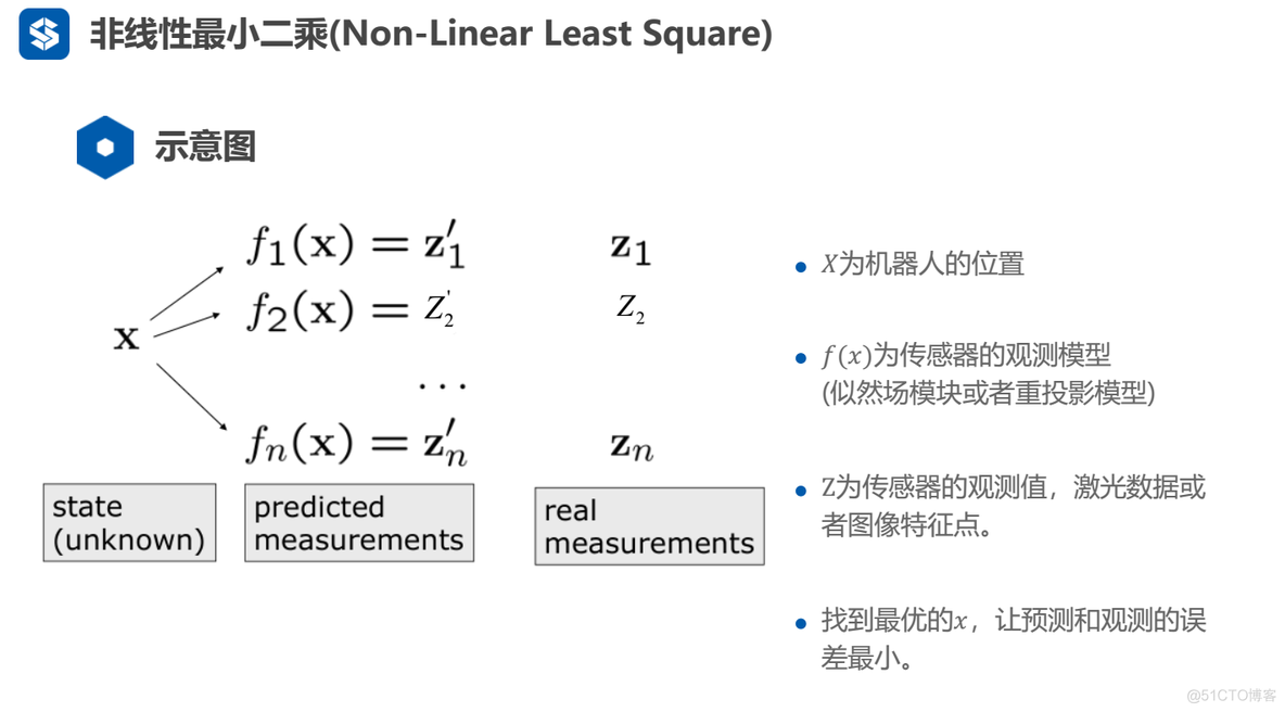 ch6 基于图优化(Graph-based) 激光SLAM方法_学习_05