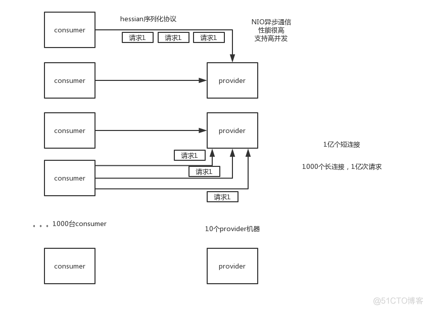 关于分布式系统的连环炮一_序列化_04