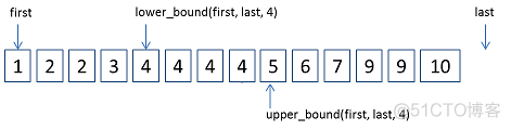 [STL] lower_bound和upper_bound_子序列