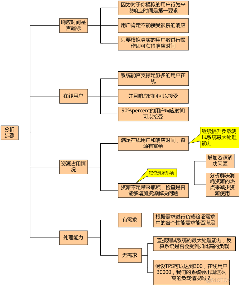 性能测试流程图_性能测试流程_02