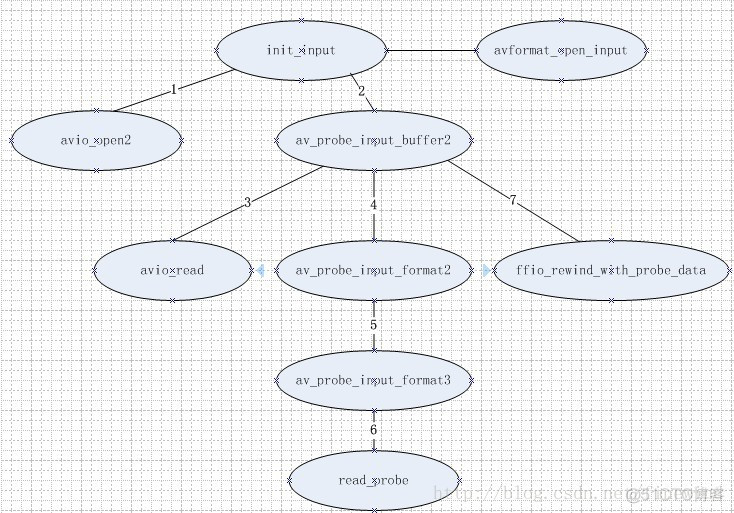 3——FFMPEG之解复用器-----AVInputFormat（转）_链表_02