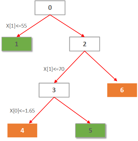 用Python开始机器学习（2：决策树分类算法）_子节点_02