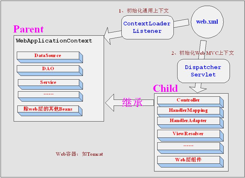 Spring MVC启动过程_spring