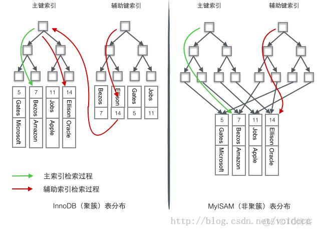 MySQL数据库引擎MyISAM和InnoDB区别_MySQL_03