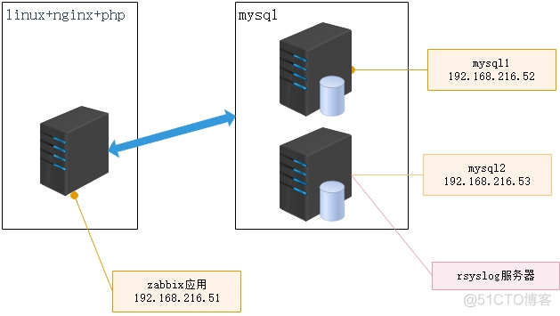 centos7+rsyslog+loganalyzer+mysql 搭建rsyslog日志服务器_数据库