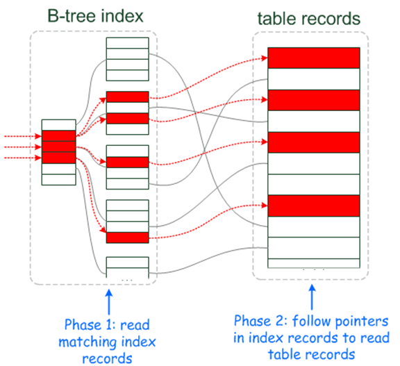 MySQL  Index Condition Pushdown  原理与解析_sql