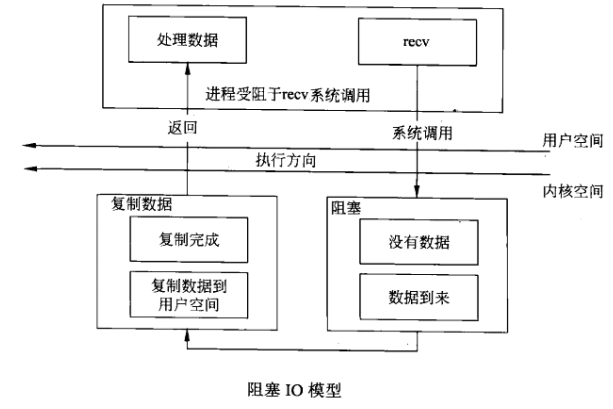 (转)Linux Network IO Model、Socket IO Model - select、poll、epoll_io模型_19