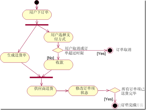 UML 活动图_建模_02