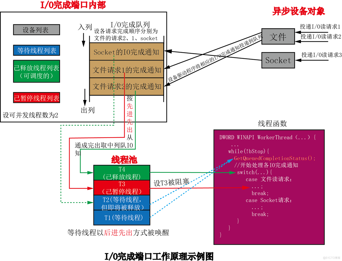 第10章 同步设备I/O和异步设备I/O（3）_接收I/O请求完成通知的4种方法_#include_02