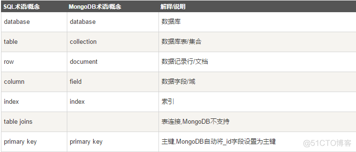 关系型数据库（RDBMS）与 MongoDB 的对应关系_其他_02