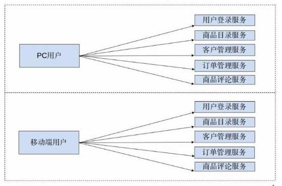 微服务设计、拆分原则_微服务_05