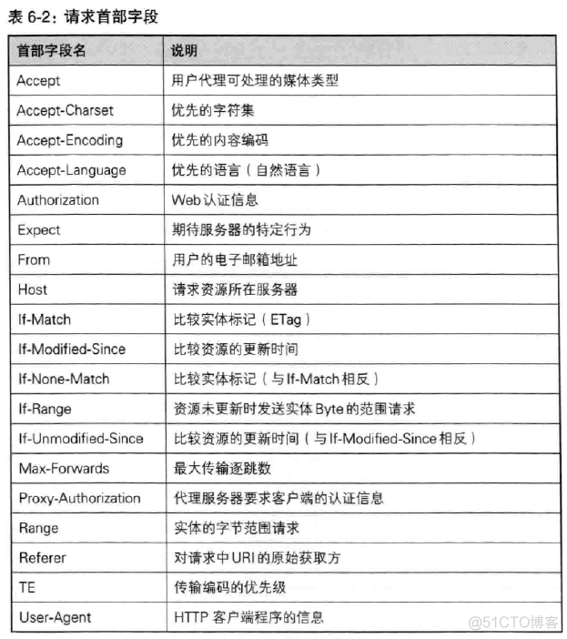 (转) 用户访问网站基本流程及原理(史上最全,没有之一)_缓存_17