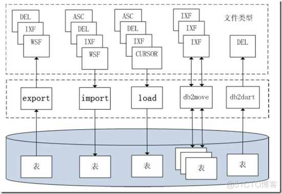 【DB2】数据迁移_主键