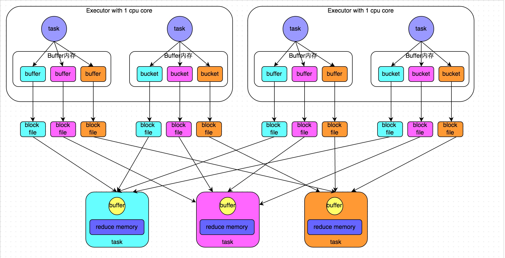 sparkcore入门到实战之（11）《Spark性能优化之shuffle调优篇》_数据结构_02