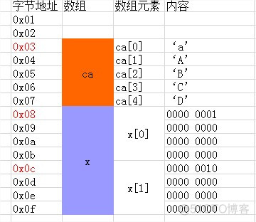 C语言数组_数据