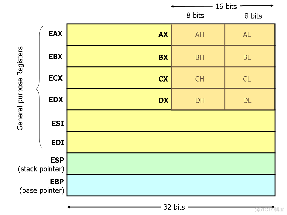 X86汇编快速入门_编译原理