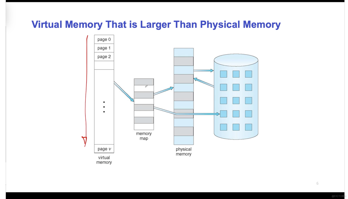 OS L6-1: Virtual Memory Overview_随笔_04