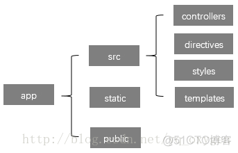 Web端主流框架，jquery、angular、react、vue_html_02