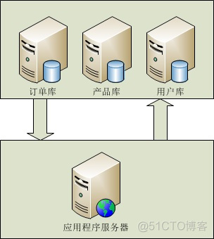 数据库大型应用解决方案总结(转）_sql_03