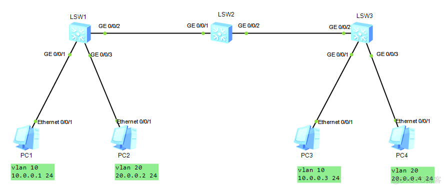 HCNA Routing&Switching之GVRP_GVRP单向注册_02