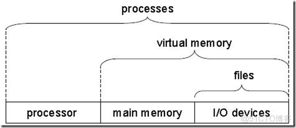 1、深入理解计算机系统 笔记，系统综述_虚拟存储器_03