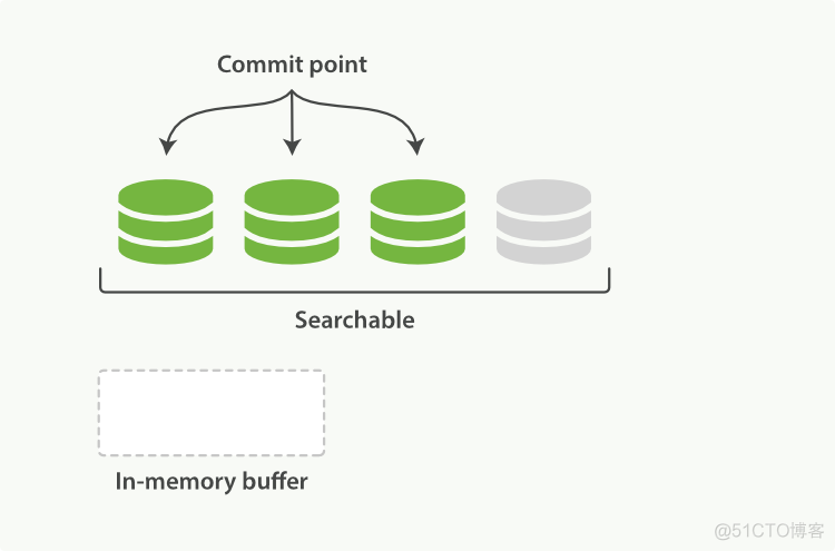 Elasticsearch入门到实战及面试_elasticsearch_31