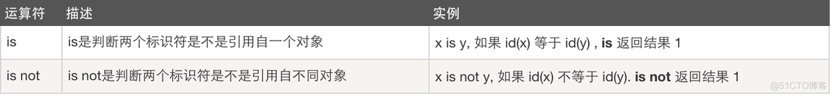 Python基础（2）——数据类型：Numbers、列表、元组、字典、字符串、数据运算_数据_11