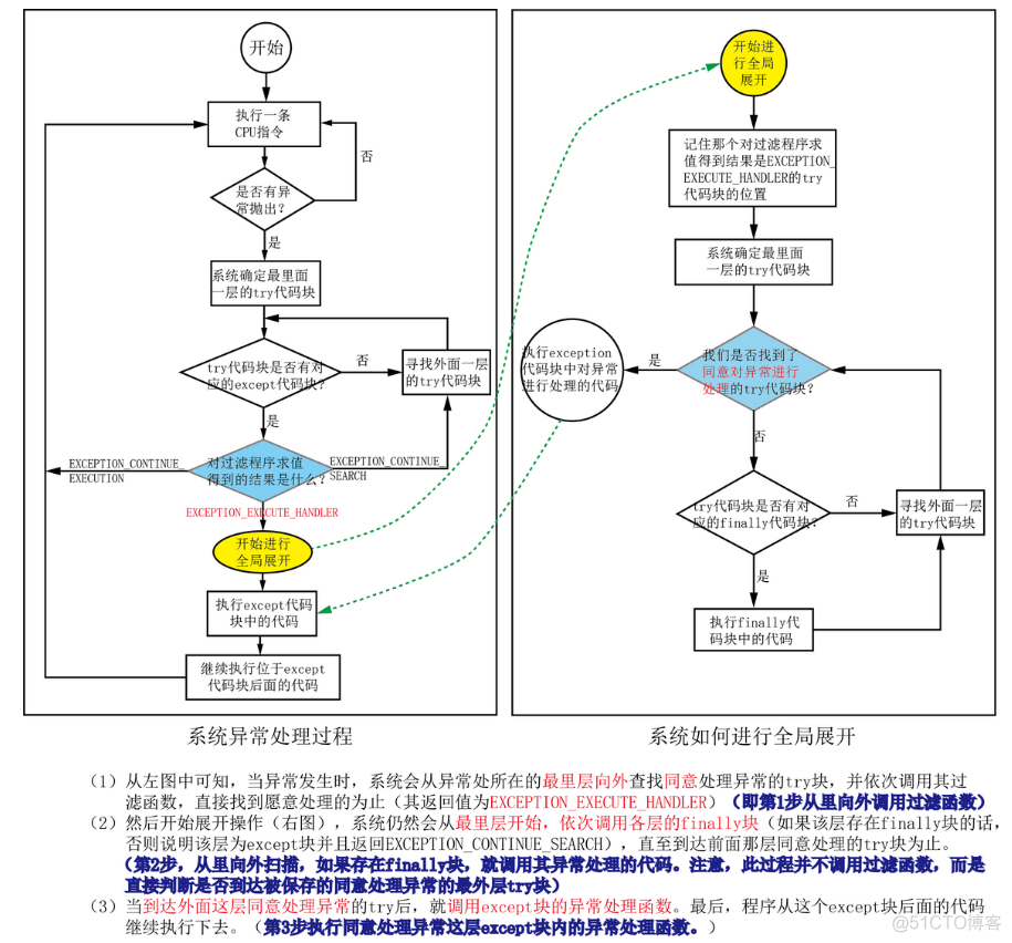 结构化异常SEH处理机制详细介绍(一）_回调函数_10