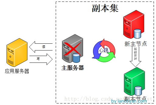 MongoDB集群——副本集_解决方法_03