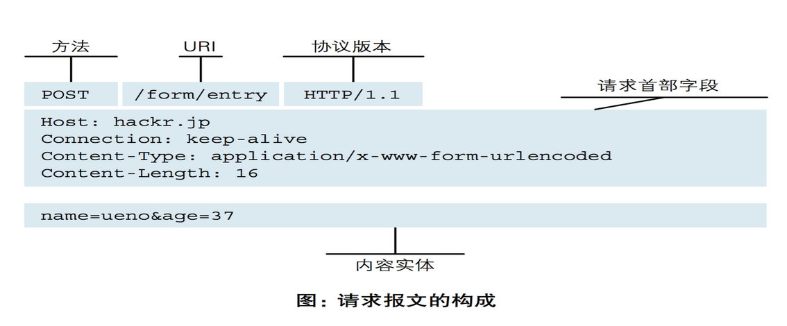 242 第一篇：Http协议详细介绍_html_05