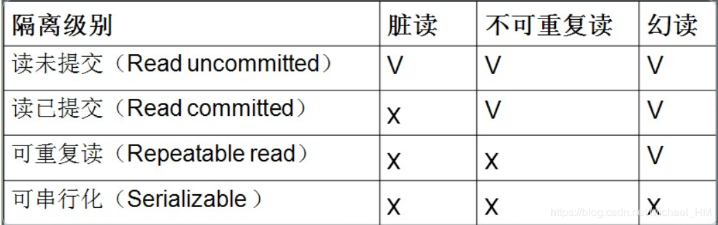 事务隔离性和隔离级别_不可重复读