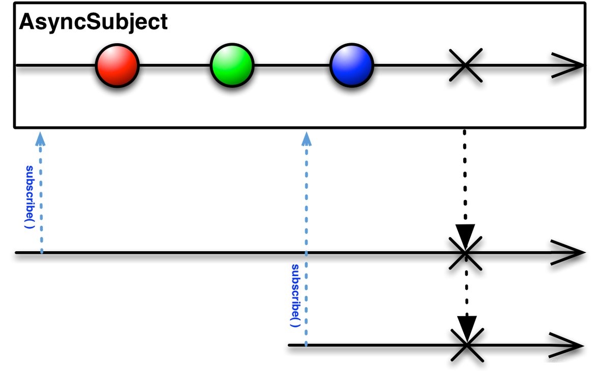 RxJava   Subject_数据_02